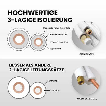 Kältebringer® 1-15 m Conduite de réfrigérant 1/4« + 1/2 » Kit de montage pour climatiseur split (5 fils) – Image 2